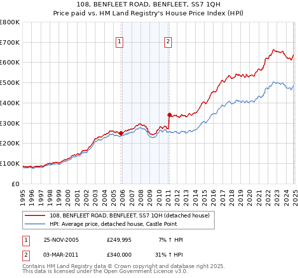 108, BENFLEET ROAD, BENFLEET, SS7 1QH: Price paid vs HM Land Registry's House Price Index