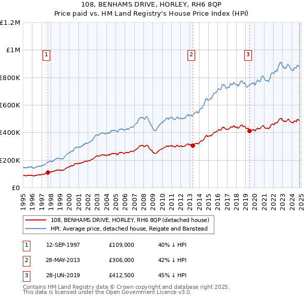 108, BENHAMS DRIVE, HORLEY, RH6 8QP: Price paid vs HM Land Registry's House Price Index