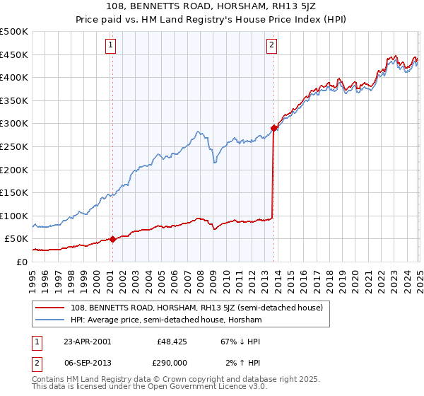 108, BENNETTS ROAD, HORSHAM, RH13 5JZ: Price paid vs HM Land Registry's House Price Index