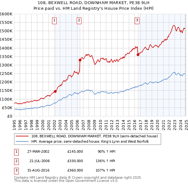 108, BEXWELL ROAD, DOWNHAM MARKET, PE38 9LH: Price paid vs HM Land Registry's House Price Index