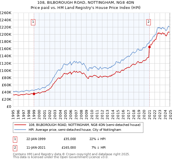 108, BILBOROUGH ROAD, NOTTINGHAM, NG8 4DN: Price paid vs HM Land Registry's House Price Index