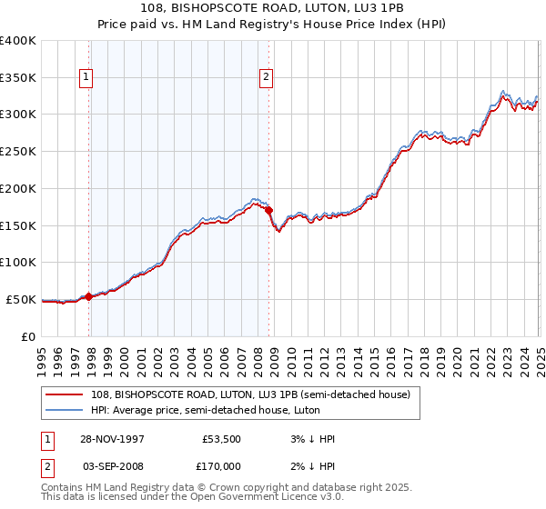 108, BISHOPSCOTE ROAD, LUTON, LU3 1PB: Price paid vs HM Land Registry's House Price Index