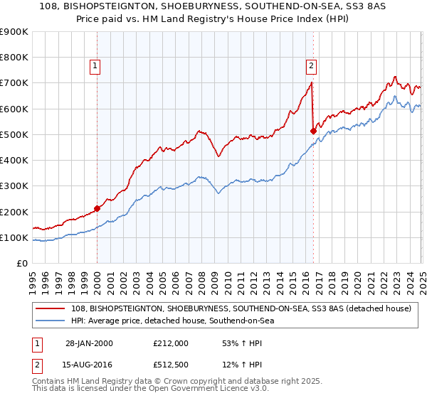 108, BISHOPSTEIGNTON, SHOEBURYNESS, SOUTHEND-ON-SEA, SS3 8AS: Price paid vs HM Land Registry's House Price Index