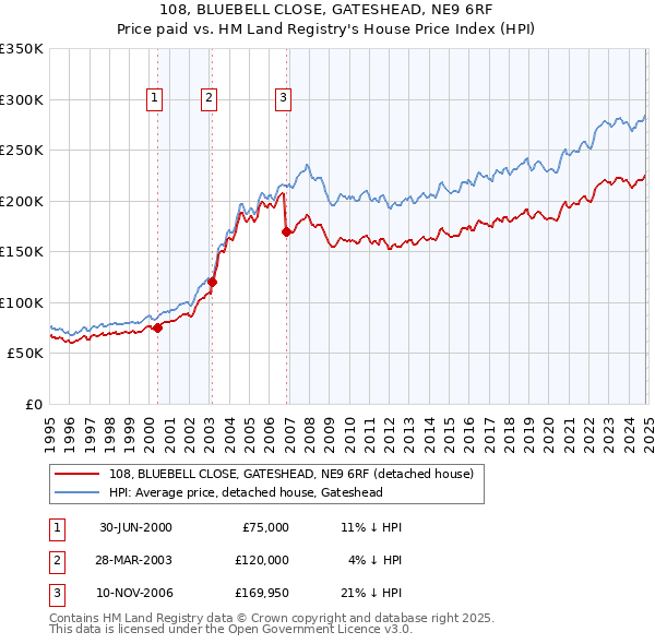 108, BLUEBELL CLOSE, GATESHEAD, NE9 6RF: Price paid vs HM Land Registry's House Price Index