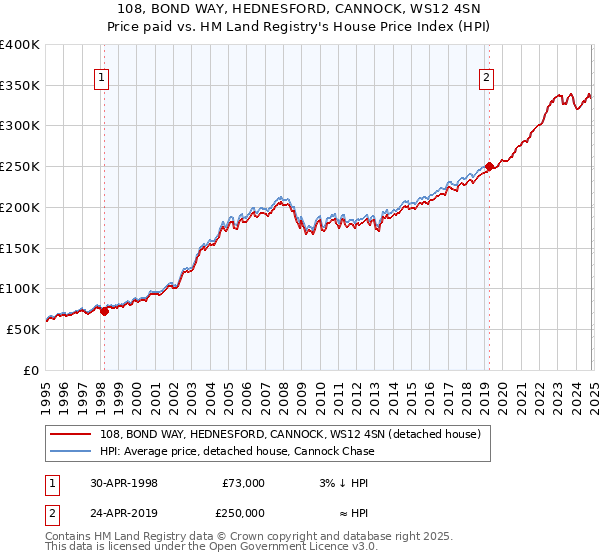 108, BOND WAY, HEDNESFORD, CANNOCK, WS12 4SN: Price paid vs HM Land Registry's House Price Index