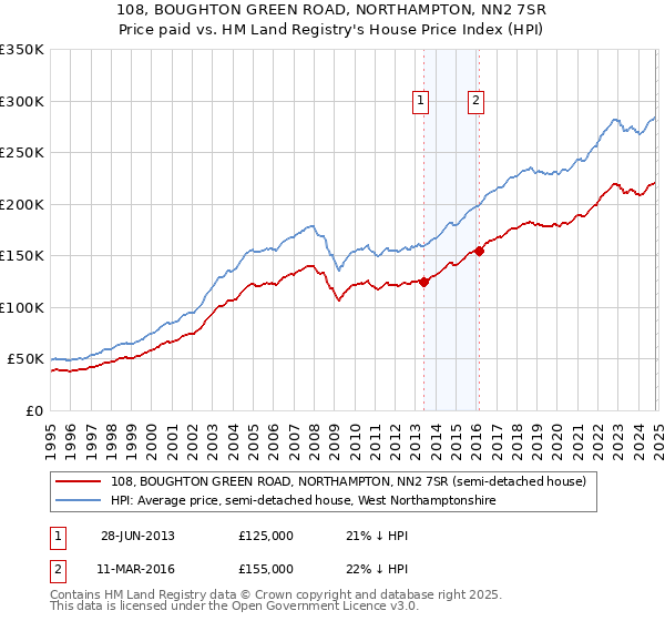 108, BOUGHTON GREEN ROAD, NORTHAMPTON, NN2 7SR: Price paid vs HM Land Registry's House Price Index