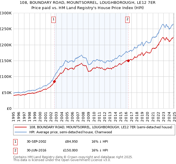 108, BOUNDARY ROAD, MOUNTSORREL, LOUGHBOROUGH, LE12 7ER: Price paid vs HM Land Registry's House Price Index