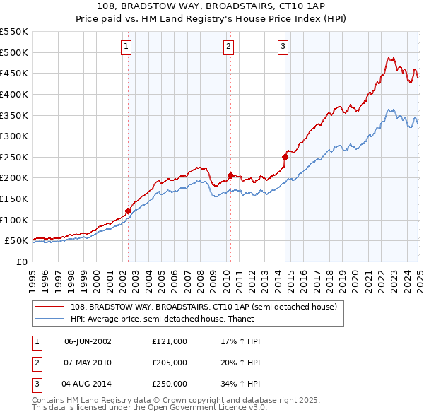 108, BRADSTOW WAY, BROADSTAIRS, CT10 1AP: Price paid vs HM Land Registry's House Price Index