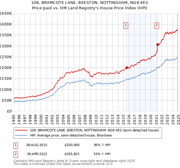 108, BRAMCOTE LANE, BEESTON, NOTTINGHAM, NG9 4ES: Price paid vs HM Land Registry's House Price Index