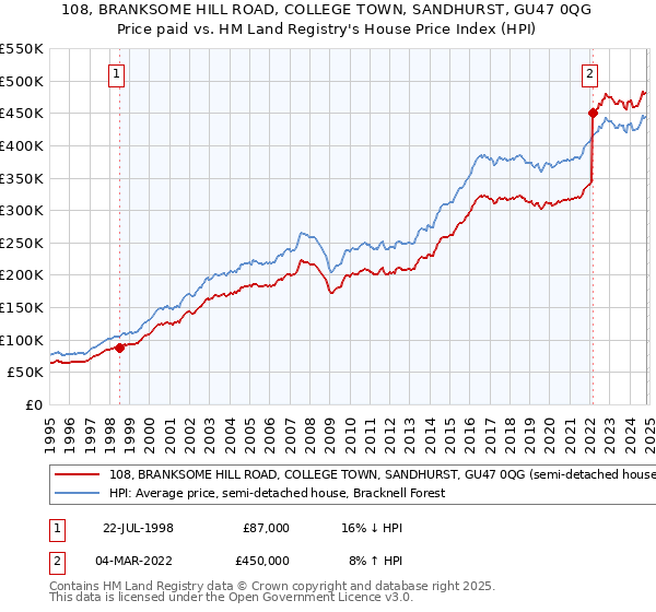 108, BRANKSOME HILL ROAD, COLLEGE TOWN, SANDHURST, GU47 0QG: Price paid vs HM Land Registry's House Price Index