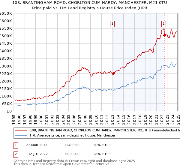 108, BRANTINGHAM ROAD, CHORLTON CUM HARDY, MANCHESTER, M21 0TU: Price paid vs HM Land Registry's House Price Index