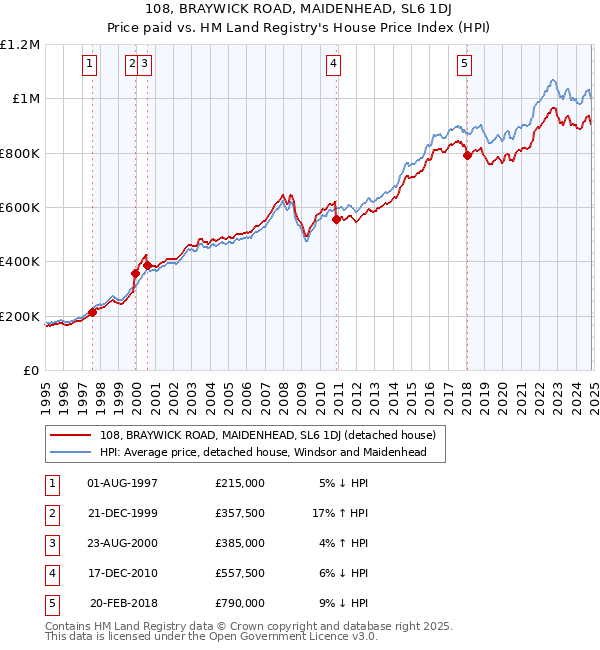 108, BRAYWICK ROAD, MAIDENHEAD, SL6 1DJ: Price paid vs HM Land Registry's House Price Index