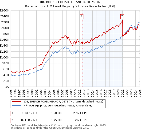 108, BREACH ROAD, HEANOR, DE75 7NL: Price paid vs HM Land Registry's House Price Index