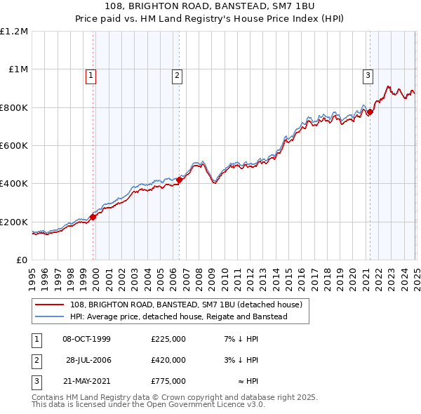 108, BRIGHTON ROAD, BANSTEAD, SM7 1BU: Price paid vs HM Land Registry's House Price Index