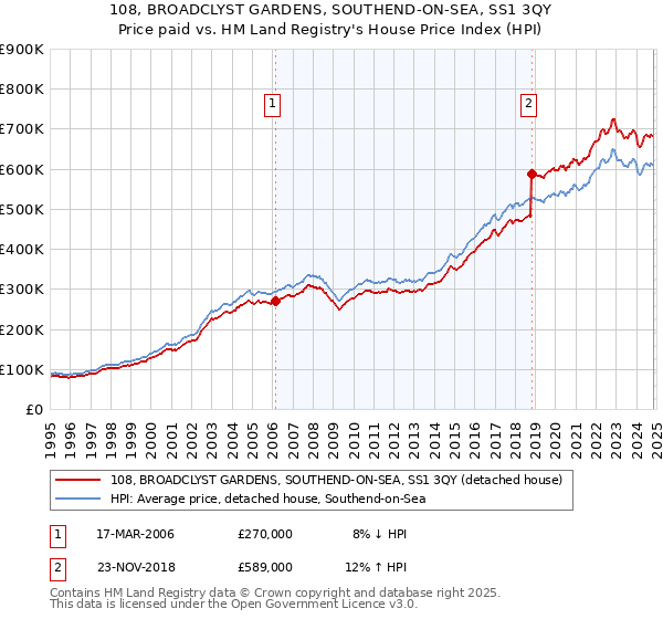 108, BROADCLYST GARDENS, SOUTHEND-ON-SEA, SS1 3QY: Price paid vs HM Land Registry's House Price Index