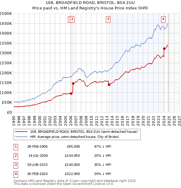 108, BROADFIELD ROAD, BRISTOL, BS4 2UU: Price paid vs HM Land Registry's House Price Index