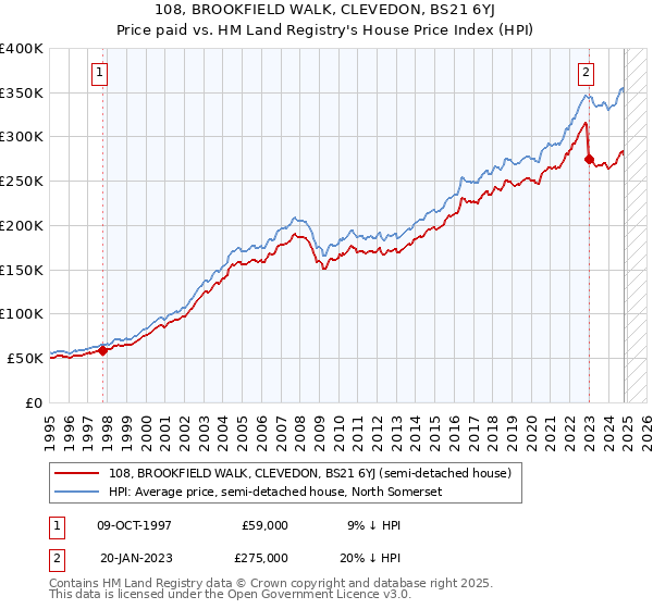 108, BROOKFIELD WALK, CLEVEDON, BS21 6YJ: Price paid vs HM Land Registry's House Price Index