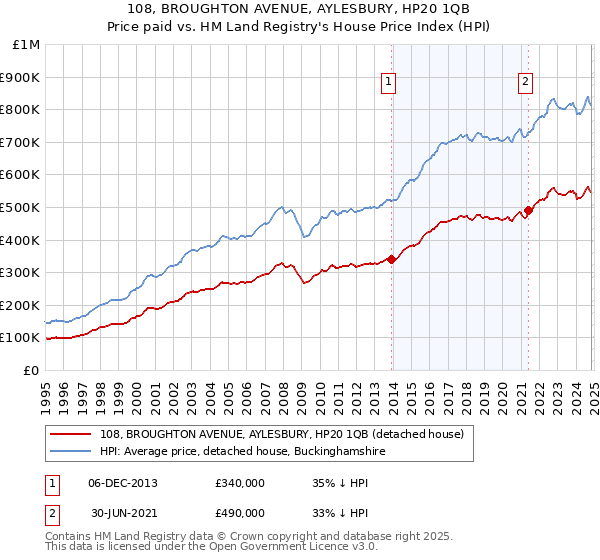 108, BROUGHTON AVENUE, AYLESBURY, HP20 1QB: Price paid vs HM Land Registry's House Price Index