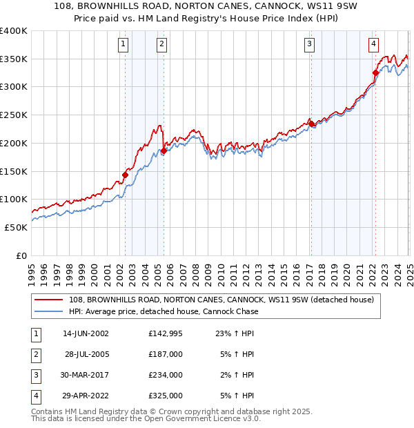 108, BROWNHILLS ROAD, NORTON CANES, CANNOCK, WS11 9SW: Price paid vs HM Land Registry's House Price Index