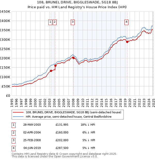 108, BRUNEL DRIVE, BIGGLESWADE, SG18 8BJ: Price paid vs HM Land Registry's House Price Index