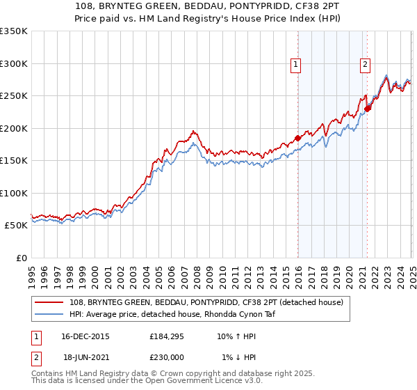 108, BRYNTEG GREEN, BEDDAU, PONTYPRIDD, CF38 2PT: Price paid vs HM Land Registry's House Price Index