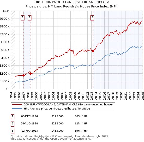 108, BURNTWOOD LANE, CATERHAM, CR3 6TA: Price paid vs HM Land Registry's House Price Index