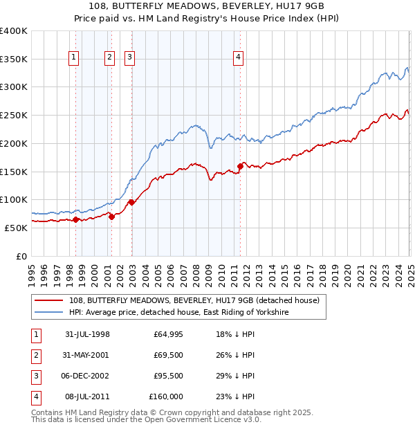 108, BUTTERFLY MEADOWS, BEVERLEY, HU17 9GB: Price paid vs HM Land Registry's House Price Index