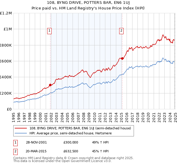 108, BYNG DRIVE, POTTERS BAR, EN6 1UJ: Price paid vs HM Land Registry's House Price Index