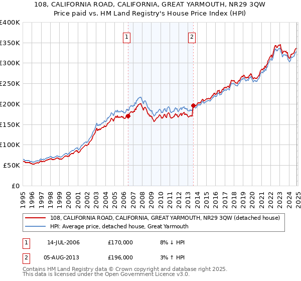 108, CALIFORNIA ROAD, CALIFORNIA, GREAT YARMOUTH, NR29 3QW: Price paid vs HM Land Registry's House Price Index