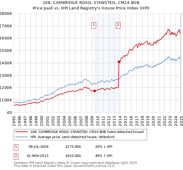 108, CAMBRIDGE ROAD, STANSTED, CM24 8DB: Price paid vs HM Land Registry's House Price Index