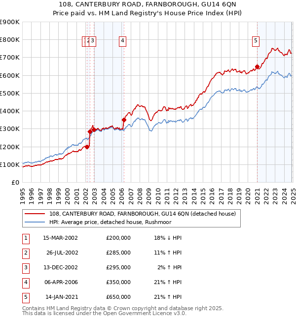 108, CANTERBURY ROAD, FARNBOROUGH, GU14 6QN: Price paid vs HM Land Registry's House Price Index