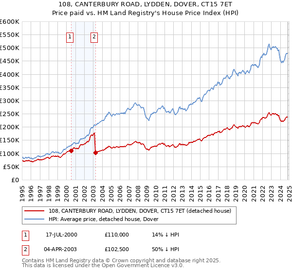 108, CANTERBURY ROAD, LYDDEN, DOVER, CT15 7ET: Price paid vs HM Land Registry's House Price Index