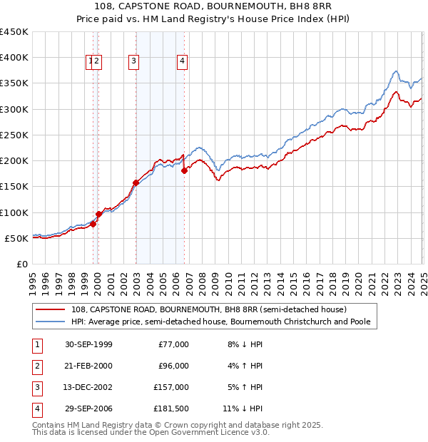 108, CAPSTONE ROAD, BOURNEMOUTH, BH8 8RR: Price paid vs HM Land Registry's House Price Index