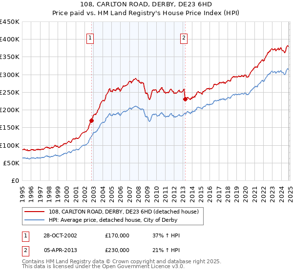 108, CARLTON ROAD, DERBY, DE23 6HD: Price paid vs HM Land Registry's House Price Index