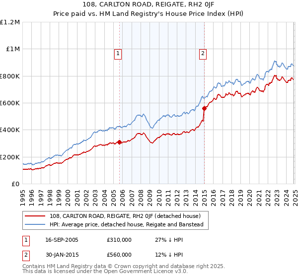 108, CARLTON ROAD, REIGATE, RH2 0JF: Price paid vs HM Land Registry's House Price Index