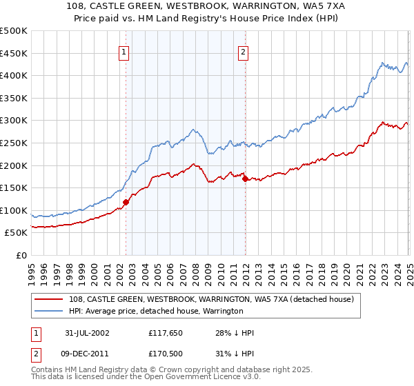 108, CASTLE GREEN, WESTBROOK, WARRINGTON, WA5 7XA: Price paid vs HM Land Registry's House Price Index