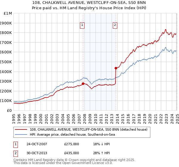 108, CHALKWELL AVENUE, WESTCLIFF-ON-SEA, SS0 8NN: Price paid vs HM Land Registry's House Price Index