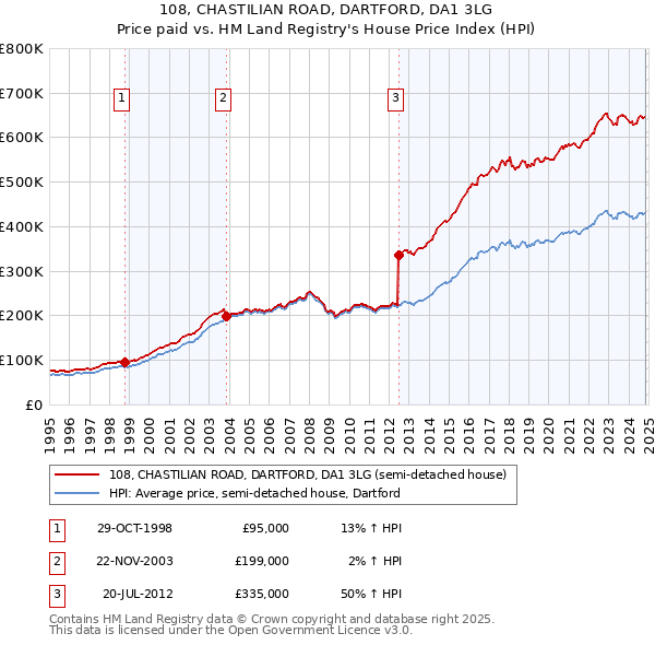 108, CHASTILIAN ROAD, DARTFORD, DA1 3LG: Price paid vs HM Land Registry's House Price Index