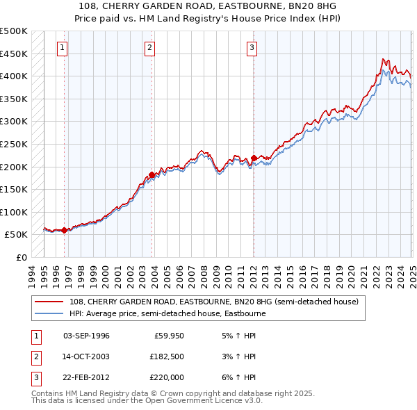 108, CHERRY GARDEN ROAD, EASTBOURNE, BN20 8HG: Price paid vs HM Land Registry's House Price Index