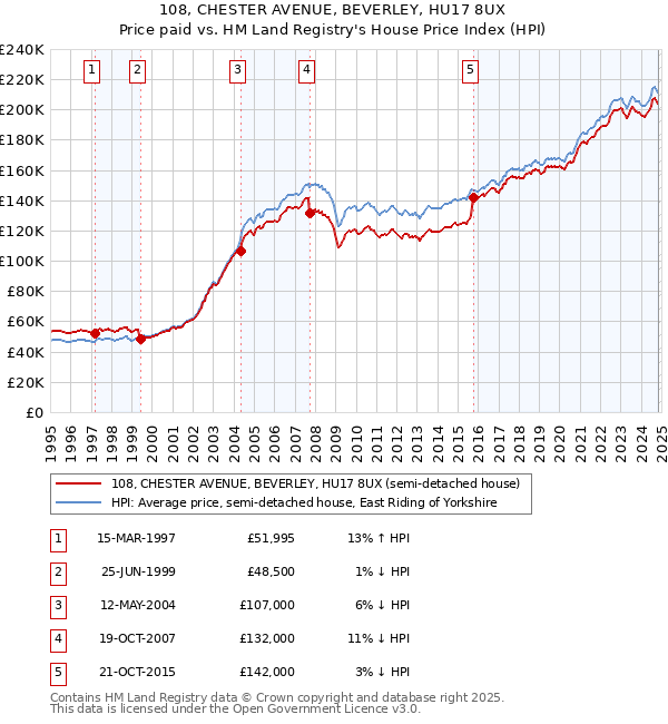 108, CHESTER AVENUE, BEVERLEY, HU17 8UX: Price paid vs HM Land Registry's House Price Index