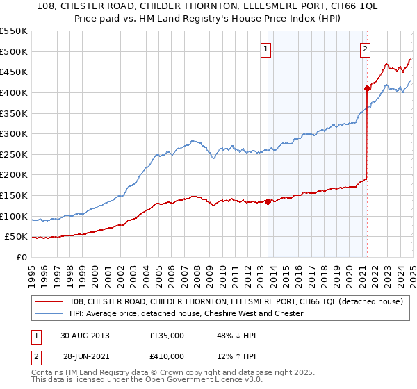 108, CHESTER ROAD, CHILDER THORNTON, ELLESMERE PORT, CH66 1QL: Price paid vs HM Land Registry's House Price Index