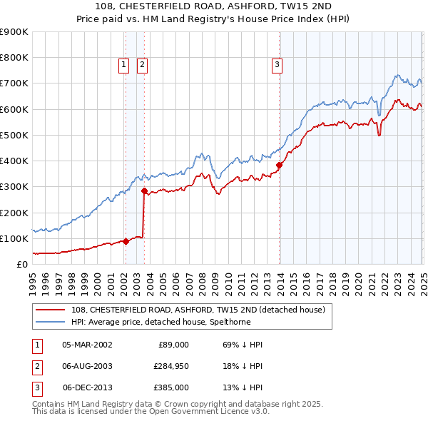 108, CHESTERFIELD ROAD, ASHFORD, TW15 2ND: Price paid vs HM Land Registry's House Price Index