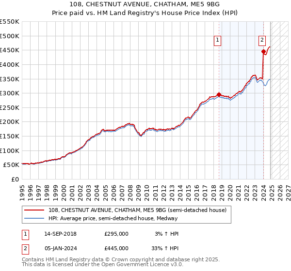 108, CHESTNUT AVENUE, CHATHAM, ME5 9BG: Price paid vs HM Land Registry's House Price Index