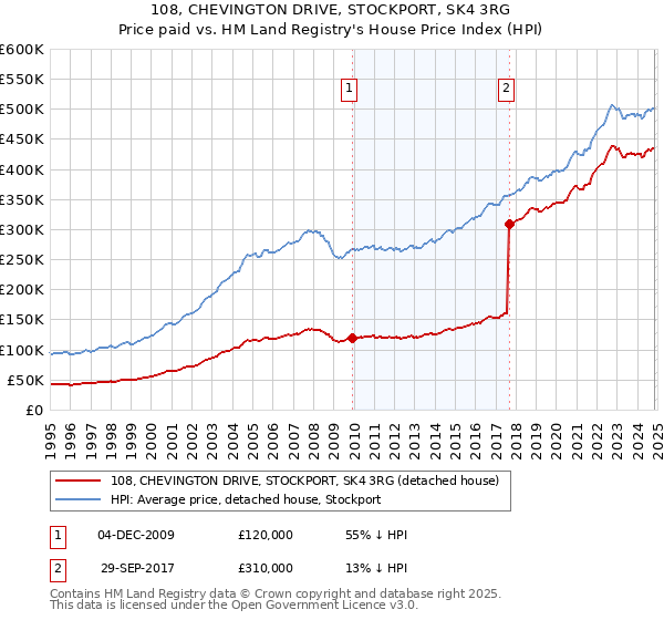 108, CHEVINGTON DRIVE, STOCKPORT, SK4 3RG: Price paid vs HM Land Registry's House Price Index