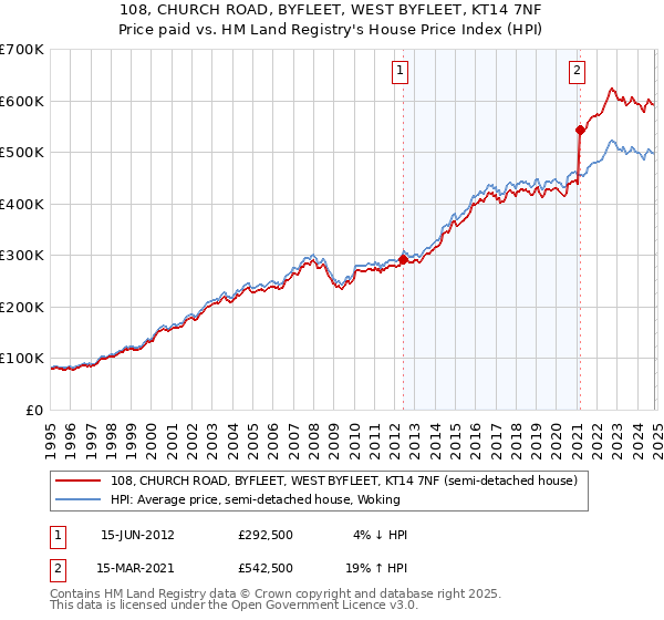 108, CHURCH ROAD, BYFLEET, WEST BYFLEET, KT14 7NF: Price paid vs HM Land Registry's House Price Index