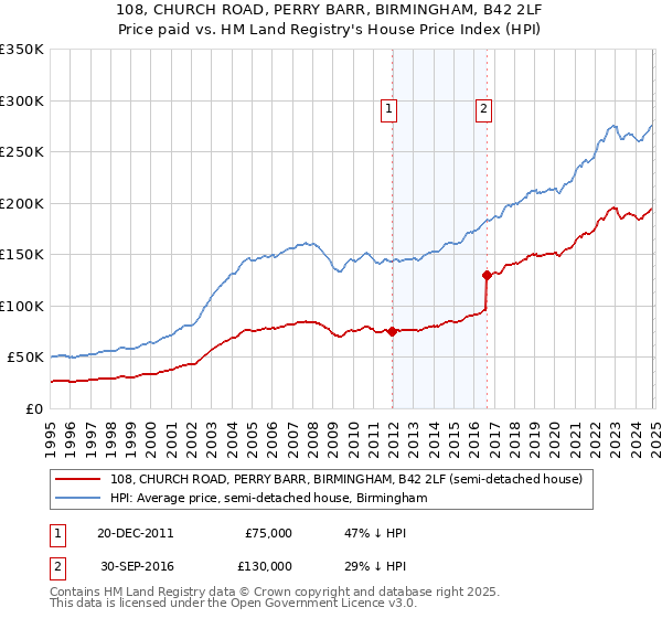 108, CHURCH ROAD, PERRY BARR, BIRMINGHAM, B42 2LF: Price paid vs HM Land Registry's House Price Index