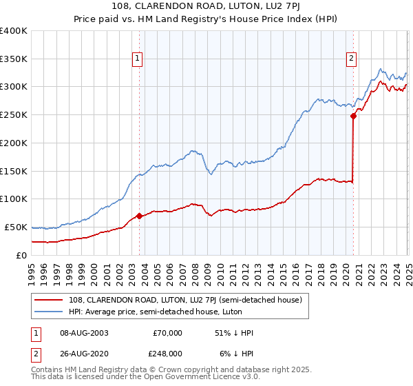 108, CLARENDON ROAD, LUTON, LU2 7PJ: Price paid vs HM Land Registry's House Price Index