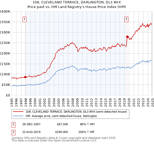 108, CLEVELAND TERRACE, DARLINGTON, DL3 8HX: Price paid vs HM Land Registry's House Price Index