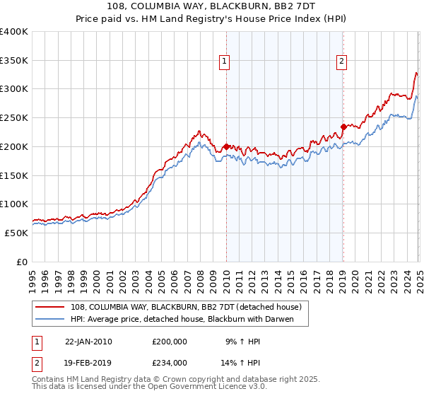 108, COLUMBIA WAY, BLACKBURN, BB2 7DT: Price paid vs HM Land Registry's House Price Index