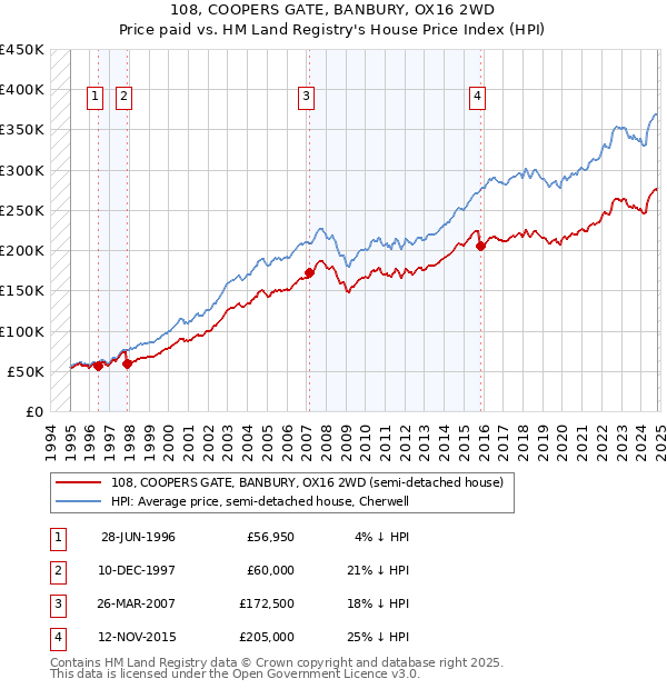 108, COOPERS GATE, BANBURY, OX16 2WD: Price paid vs HM Land Registry's House Price Index